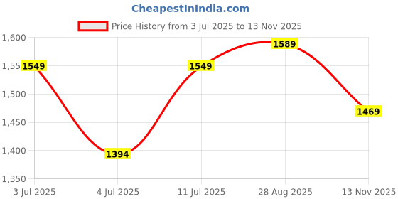 amazon.in puma Kids Fun Racer Inf Sneaker puma Price History Graph from 3 Jul 2025 to 13 Nov 2025