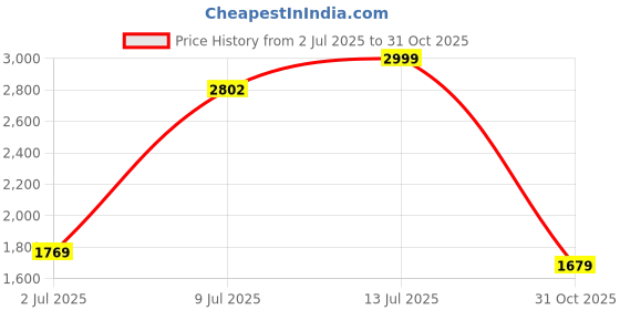 amazon.in Puma Kids Monarch IT Football Shoe Price History Graph from 2 Jul 2025 to 31 Oct 2025