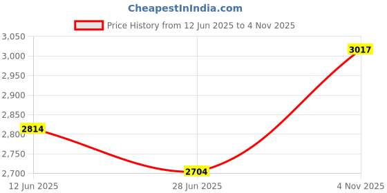 amazon.in Puma Kids Ultra 5 Play IT Running Shoe Price History Graph from 12 Jun 2025 to 4 Nov 2025