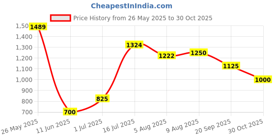 amazon.in puma Laptop Backpack IND III Black-Vibrant Orange puma Price History Graph from 26 May 2025 to 30 Oct 2025