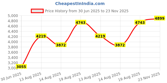 amazon.in puma Men 22 FH Rubber Cricket Shoe puma Price History Graph from 30 Jun 2025 to 23 Nov 2025