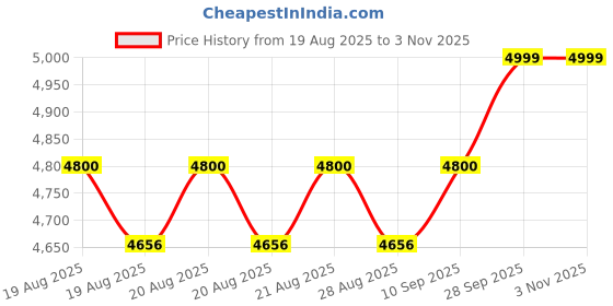 amazon.in puma Men 22 FH Rubber Cricket Shoe puma Price History Graph from 19 Aug 2025 to 2 Nov 2025