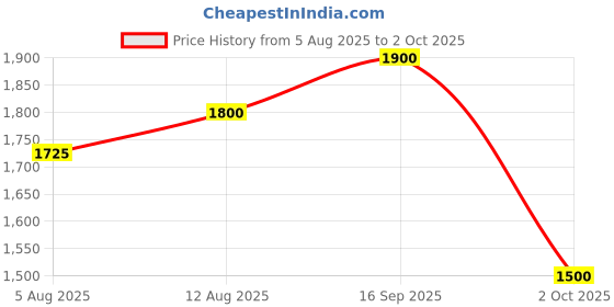 amazon.in puma Men Alfarun Sneaker puma Price History Graph from 5 Aug 2025 to 2 Oct 2025