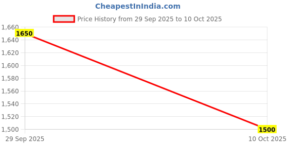 amazon.in puma Men Alfarun Sneaker puma Price History Graph from 29 Sep 2025 to 10 Oct 2025