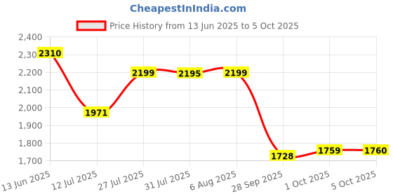 amazon.in puma Men AllDay Active Sneaker puma Price History Graph from 13 Jun 2025 to 5 Oct 2025