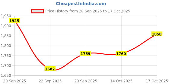 amazon.in puma Men AllDay Active Sneaker puma Price History Graph from 20 Sep 2025 to 17 Oct 2025