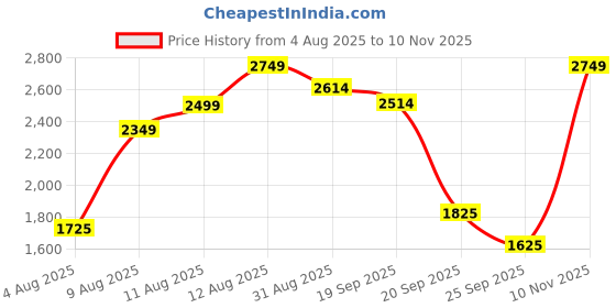 amazon.in puma Men Anzarun Camo Sneaker puma Price History Graph from 4 Aug 2025 to 10 Nov 2025
