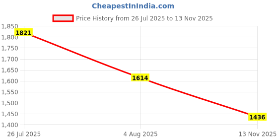 amazon.in puma Men Anzarun Lite V2 Sneaker puma Price History Graph from 26 Jul 2025 to 13 Nov 2025