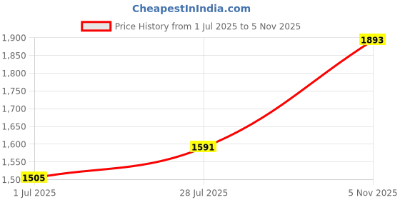 amazon.in puma Men Ardent V1 Sneaker puma Price History Graph from 1 Jul 2025 to 5 Nov 2025