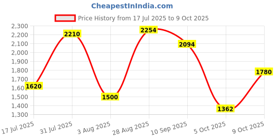 amazon.in puma Men Armour V2 Sneaker puma Price History Graph from 17 Jul 2025 to 9 Oct 2025