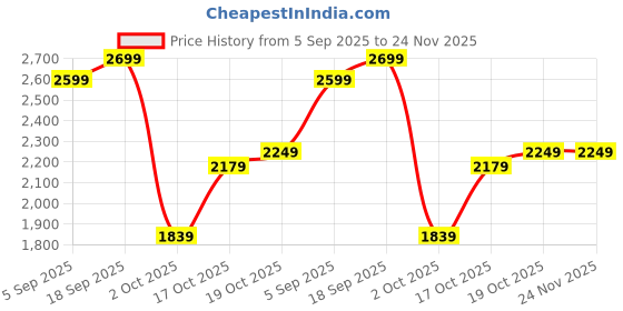 amazon.in puma Men Asteride Sneaker puma Price History Graph from 5 Sep 2025 to 24 Nov 2025