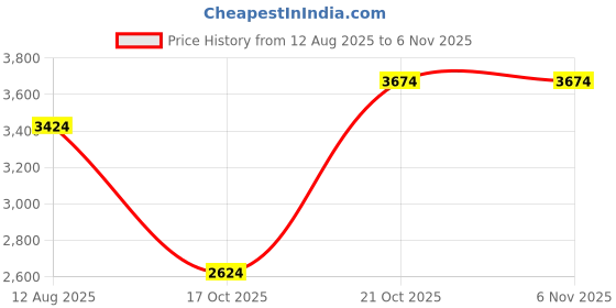 amazon.in Puma Men ATTACANTO IT Football Shoe puma Price History Graph from 12 Aug 2025 to 6 Nov 2025