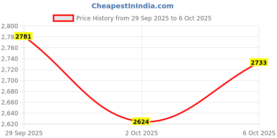 amazon.in puma Men Axelion Netherspace Running Shoe puma Price History Graph from 29 Sep 2025 to 2 Oct 2025