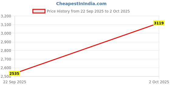 amazon.in puma Men Better Foam Emerge Running Shoe puma Price History Graph from 22 Sep 2025 to 2 Oct 2025