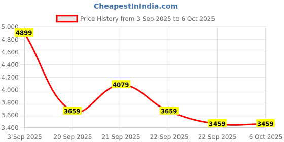 amazon.in puma Men BMW MMS Electron E Pro in Sneaker puma Price History Graph from 3 Sep 2025 to 4 Oct 2025
