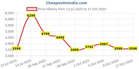 amazon.in puma Men BMW MMS Trinity Sneaker puma Price History Graph from 13 Jul 2025 to 9 Oct 2025