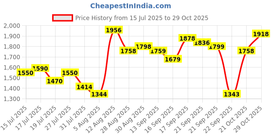 amazon.in Puma Men Brisk FR Sneaker puma Price History Graph from 15 Jul 2025 to 28 Oct 2025
