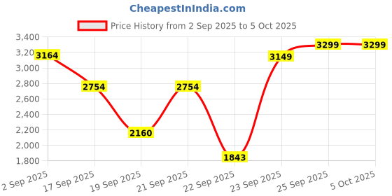 amazon.in puma Men Calit Running Shoe puma Price History Graph from 2 Sep 2025 to 5 Oct 2025