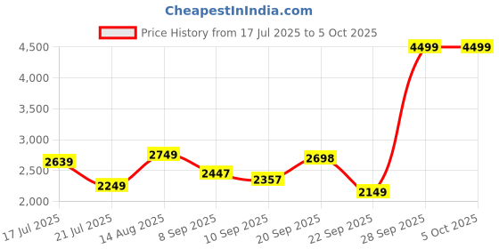 amazon.in Puma Men Calit Running Shoe puma Price History Graph from 17 Jul 2025 to 5 Oct 2025