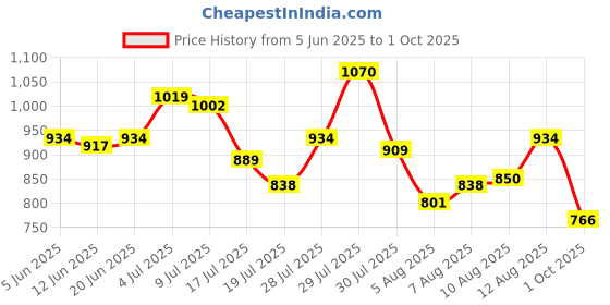 amazon.in puma Men Capster V3 Slipper puma Price History Graph from 5 Jun 2025 to 1 Oct 2025