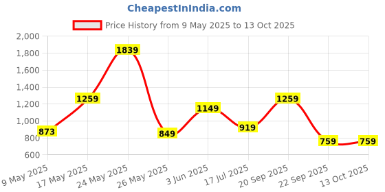 amazon.in puma Men Casual Shorts puma Price History Graph from 9 May 2025 to 13 Oct 2025