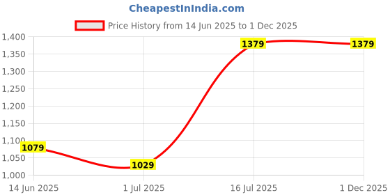 amazon.in puma Men Casual Shorts puma Price History Graph from 14 Jun 2025 to 1 Dec 2025