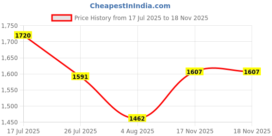 amazon.in puma Men Cave V2 Sneaker puma Price History Graph from 17 Jul 2025 to 18 Nov 2025