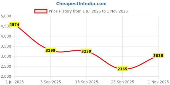 amazon.in puma Men Caven 2.0 Lux Sneaker puma Price History Graph from 1 Jul 2025 to 1 Nov 2025