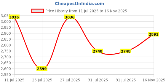 amazon.in puma Men Caven 2.0 Lux Sneaker puma Price History Graph from 11 Jul 2025 to 16 Nov 2025