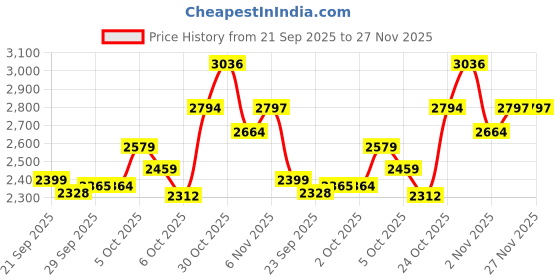 amazon.in puma Men Caven 2.0 Lux Sneaker puma Price History Graph from 21 Sep 2025 to 27 Nov 2025