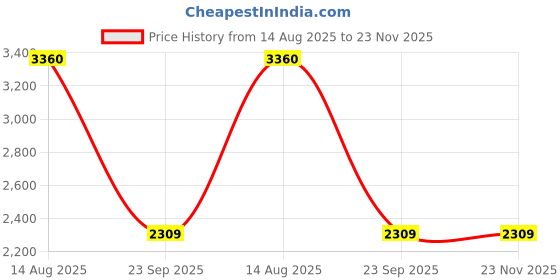 amazon.in Puma Men Cell Fraction Fade Res Running Shoe puma Price History Graph from 14 Aug 2025 to 23 Nov 2025