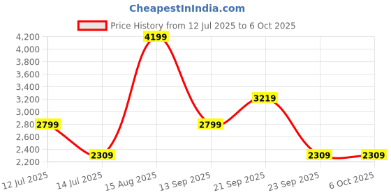 amazon.in Puma Men Cell Fraction Fade Res Running Shoe puma Price History Graph from 12 Jul 2025 to 5 Oct 2025