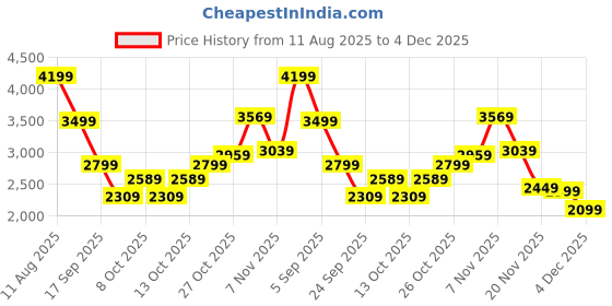 amazon.in Puma Men Cell Fraction Fade Res Running Shoe puma Price History Graph from 11 Aug 2025 to 3 Dec 2025