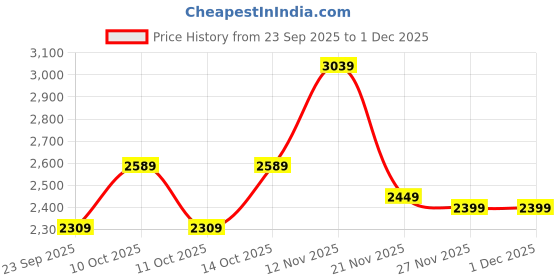 amazon.in puma Men Cell Fraction Fade Res,Black-Scuba Blue-Yellow Alert,Running Shoe - 6UK (31209003) puma Price History Graph from 23 Sep 2025 to 30 Nov 2025