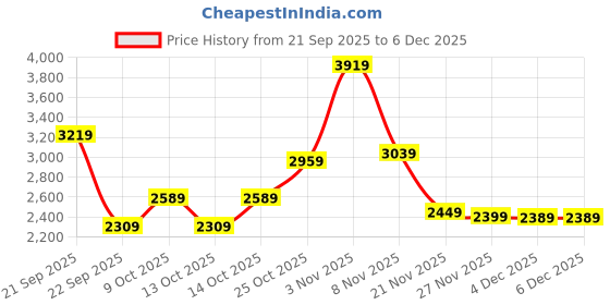 amazon.in Puma Men Cell Fraction Fade Res,Black-Scuba Blue-Yellow Alert,Running Shoe - 7UK (31209003) puma Price History Graph from 21 Sep 2025 to 4 Dec 2025