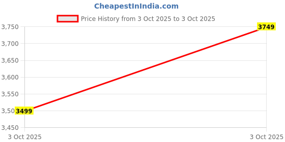 amazon.in puma Men, CLASS POLO TR, New Navy, XL (68821716) puma Price History Graph from 3 Oct 2025 to 3 Oct 2025