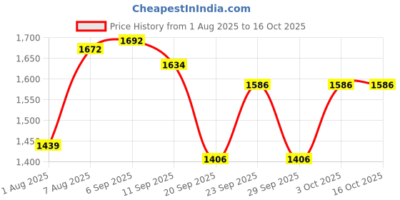 amazon.in Puma Men Classic Tricot Suit puma Price History Graph from 1 Aug 2025 to 16 Oct 2025