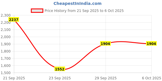 amazon.in puma Men Comet 2 ALT Beta Running Shoe puma Price History Graph from 21 Sep 2025 to 5 Oct 2025