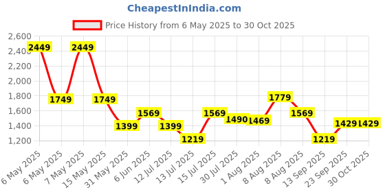 amazon.in puma Men Cotton Blend Standard Length Jacket puma Price History Graph from 6 May 2025 to 29 Oct 2025