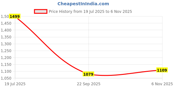 amazon.in puma Men Cotton Blend Standard Length Jacket puma Price History Graph from 19 Jul 2025 to 6 Nov 2025