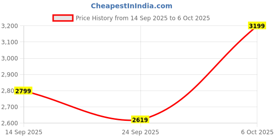 amazon.in puma Men Cotton Blend Standard Length Jacket puma Price History Graph from 14 Sep 2025 to 6 Oct 2025