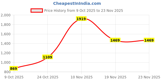 amazon.in puma Men Cotton Blend Standard Length Jacket puma Price History Graph from 9 Oct 2025 to 23 Nov 2025