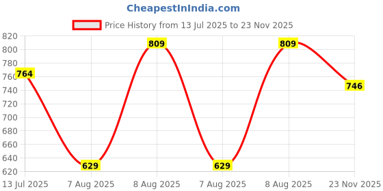 amazon.in puma Men Cotton Boxer Shorts puma Price History Graph from 13 Jul 2025 to 23 Nov 2025