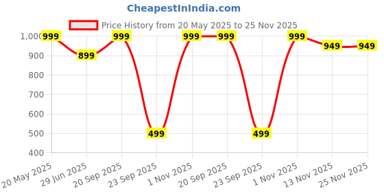 amazon.in puma Men Cotton Briefs puma Price History Graph from 20 May 2025 to 25 Nov 2025