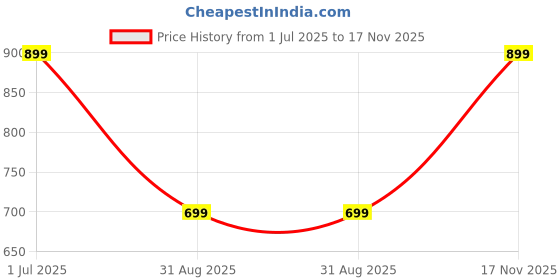 amazon.in puma Men Cotton Briefs puma Price History Graph from 1 Jul 2025 to 17 Nov 2025