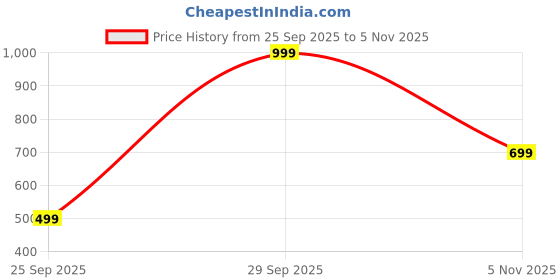amazon.in puma Men Cotton Briefs puma Price History Graph from 25 Sep 2025 to 5 Nov 2025