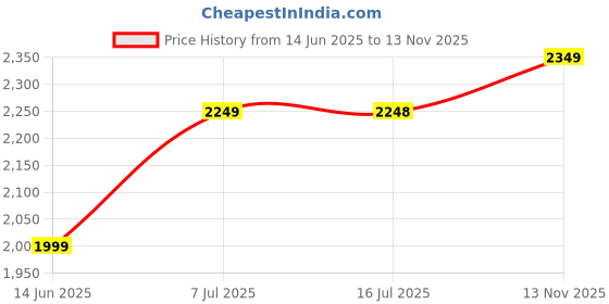 amazon.in puma Men Cotton Hooded Neck Sweatshirt puma Price History Graph from 14 Jun 2025 to 13 Nov 2025