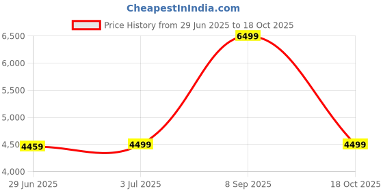 amazon.in puma Men Cotton Mock Neck Jacket puma Price History Graph from 29 Jun 2025 to 18 Oct 2025