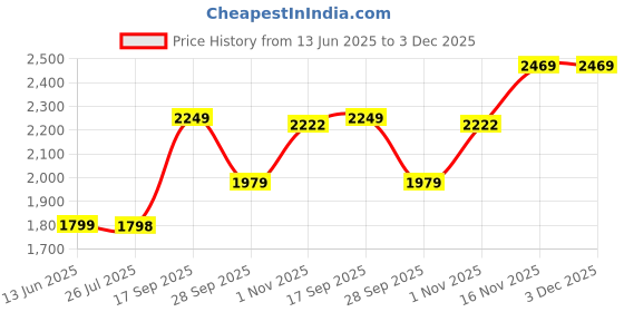 amazon.in puma Men Cotton Regular Fit Hooded Sweatshirt puma Price History Graph from 13 Jun 2025 to 2 Dec 2025