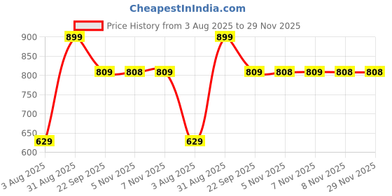 amazon.in puma Men Cotton Regular Fit Vest puma Price History Graph from 3 Aug 2025 to 28 Nov 2025